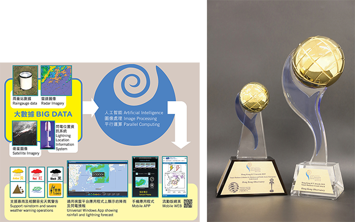 「小渦旋」臨近預報系統榮獲2019香港資訊及通訊科技獎中的商業方案（商業及公營機構）金獎以及商業方案大獎。