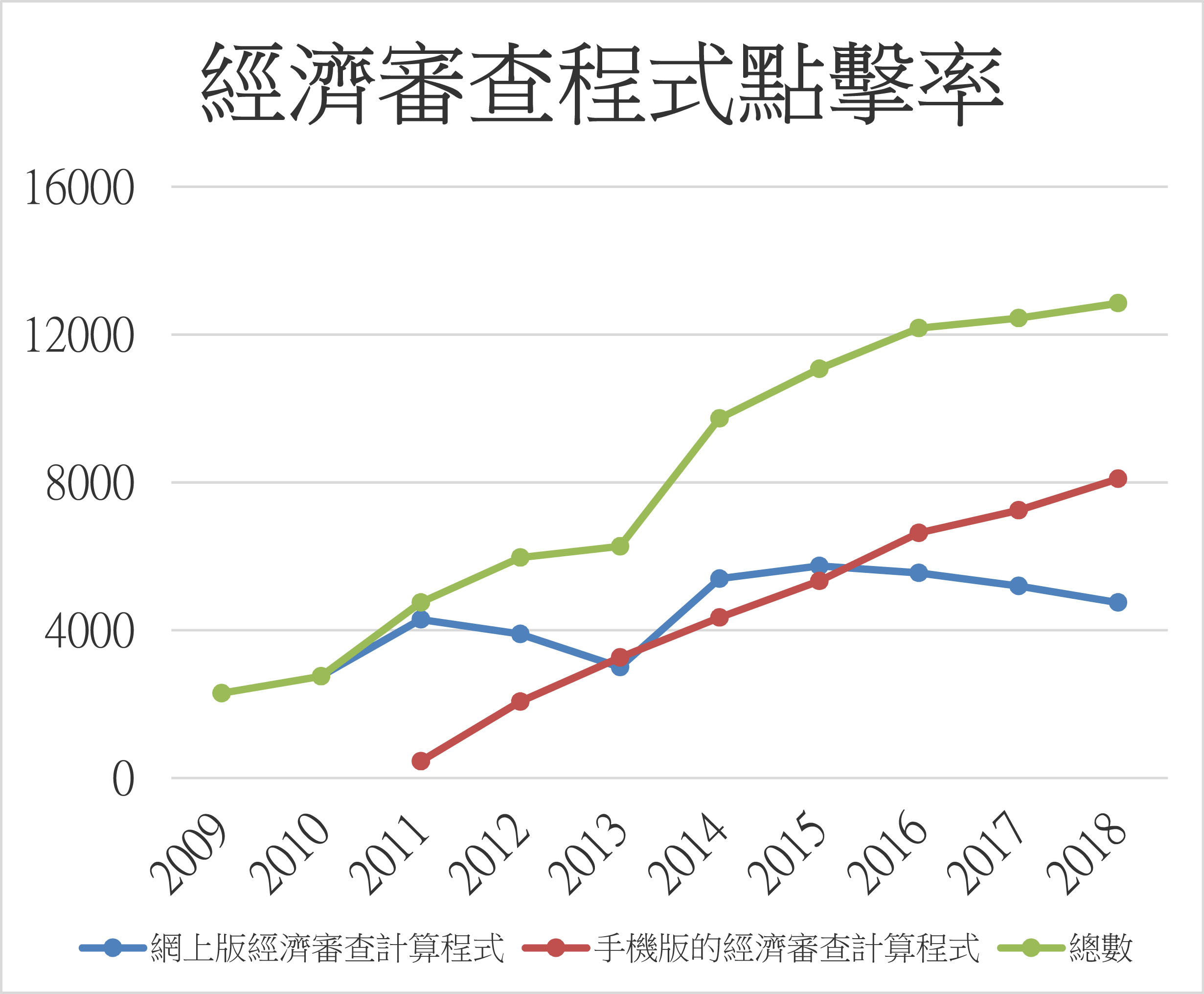 使用网上经济审查计算程式的人数持续上升。